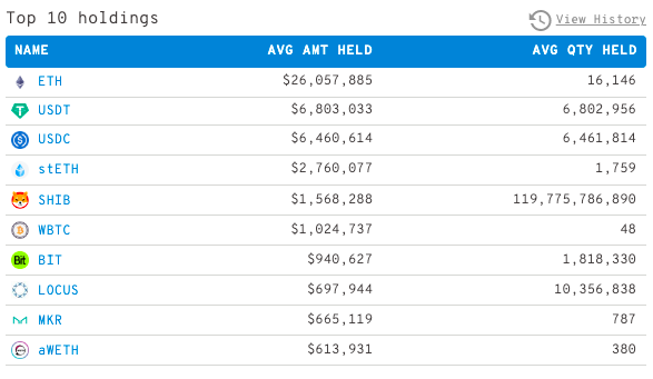 Top 10 crypto holdings of 500 largest Ethereum whales